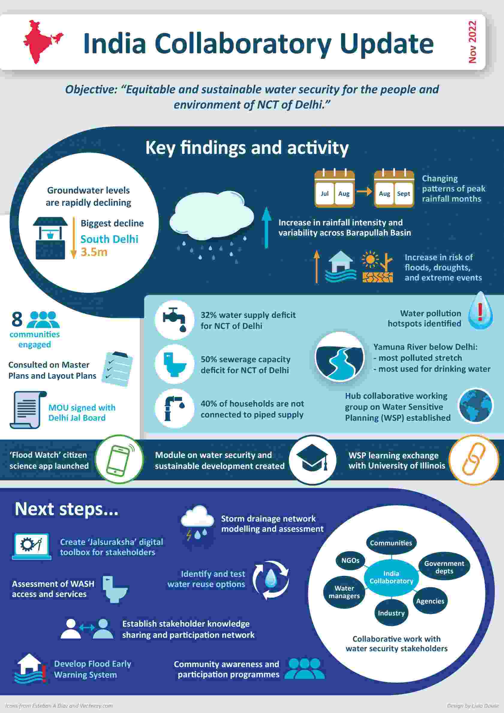 Illustrative image - infographic summarising the India Collaboratory's key achievements and plans